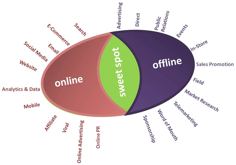 both offline marketing and online marketing needed for business success